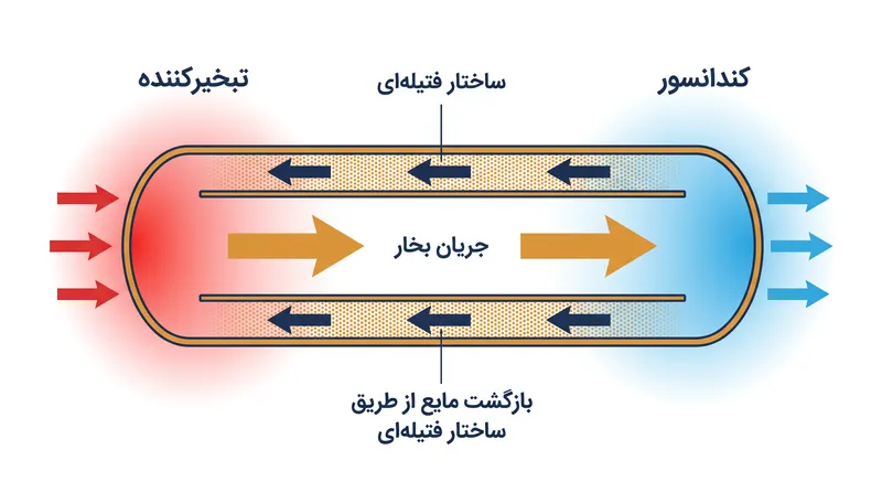 چرخه خنک‌کننده دوفازی: مایع در منبع گرما تبخیر می‌شود، به سمت کندانسور حرکت می‌کند و توسط فتیله به عقب پمپ می‌شود.