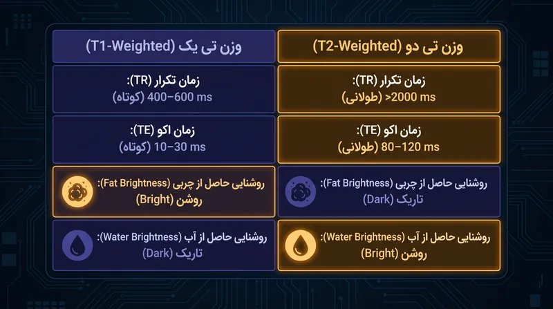 پرتونگاران با دستکاری زمان تکرار (TR) و زمان اکو (TE) می‌توانند بافت‌های خاصی را بر اساس زمان‌های آسایش آن‌ها تفکیک کنند.