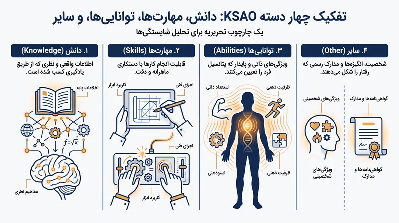 چهار رکن اصلی چارچوب KSAO.