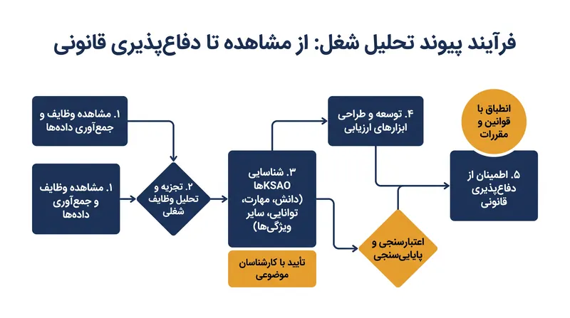 سازمان‌ها چگونه ویژگی‌های انسانی را به معیارهای استخدامی قابل دفاع از نظر قانونی پیوند می‌دهند.