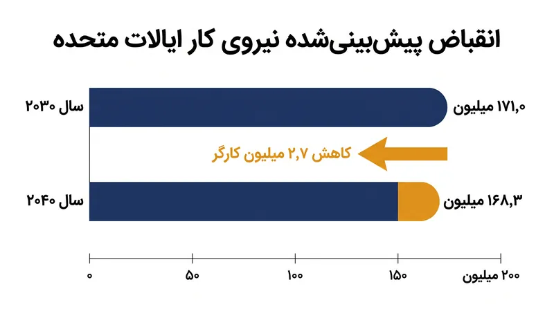 پیش‌بینی می‌شود با خروج نسل بیبی‌بومر از بازار، نیروی کار ایالات متحده در دهه ۲۰۳۰ به طور قابل توجهی کاهش یابد.