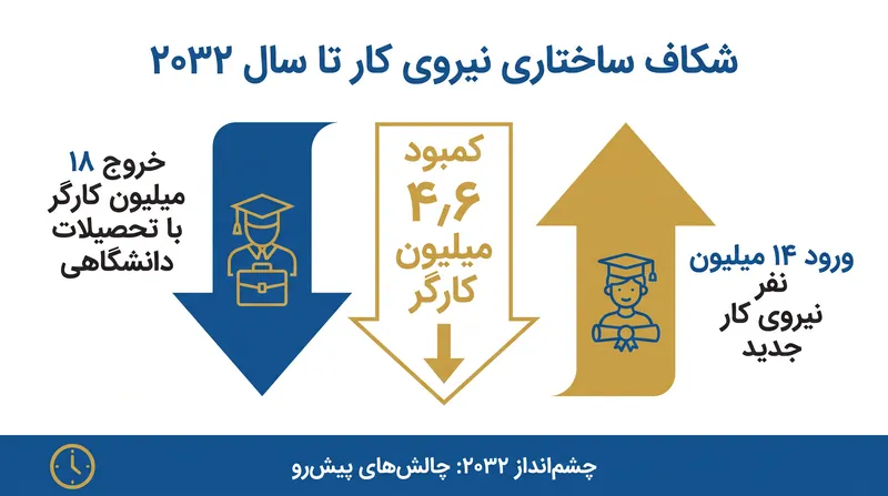 شکاف فزاینده بین کارگران باتجربهِ در حال بازنشستگی و تازه‌واردان، در حال ایجاد یک کمبود شدید استعداد است.
