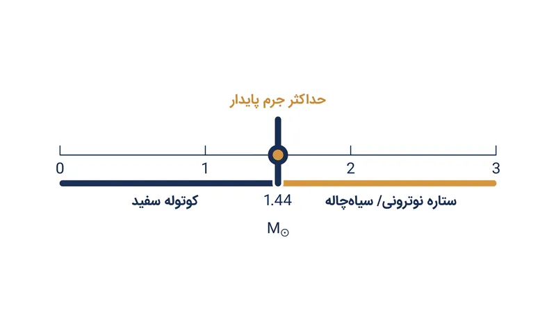 مسیرهای تکاملی هسته ستارگان بر اساس جرم آن‌ها.