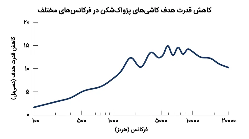 کاشی‌های پژواک‌شکن برای جذب انرژی صوتی در باند ۱۰۰۰ تا ۱۰۰۰۰ هرتز بهینه‌سازی شده‌اند، که با فرکانس‌های سونار فعال تاکتیکی مطابقت دارد.