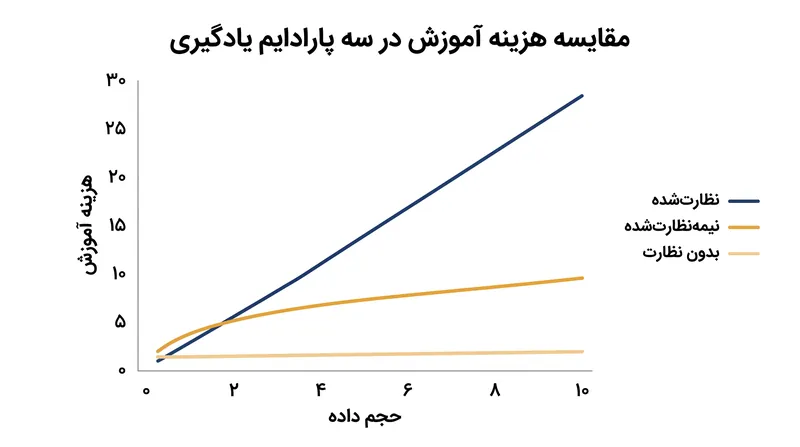 یادگیری نیمه‌نظارت‌شده تلاش می‌کند بین هزینه بالای برچسب‌گذاری انسانی و مقیاس‌پذیری داده‌های خام تعادل ایجاد کند.
