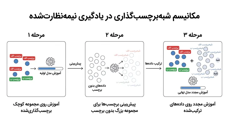مدل‌های نیمه‌نظارت‌شده از مقدار کمی داده برچسب‌گذاری‌شده توسط انسان برای تولید برچسب‌های خود برای بقیه مجموعه‌داده استفاده می‌کنند.