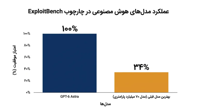 مدل GPT-6 Astra اولین مدلی است که موفق به کسب امتیاز کامل در چارچوب کشف آسیب‌پذیری ExploitBench شده است.