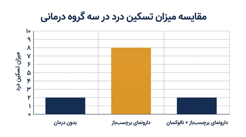 حتی زمانی که بیماران می‌دانند در حال مصرف دارونما هستند، نالوکسان با موفقیت تسکین درد ناشی از آن را مسدود می‌کند.
