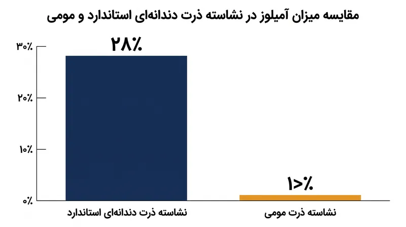 انواع ذرت مومی فاقد آنزیم لازم برای تولید زنجیره‌های خطی آمیلوز هستند که نتیجه آن نشاسته‌ای است که تقریباً به‌طور کامل از آمیلوپکتین تشکیل شده است.