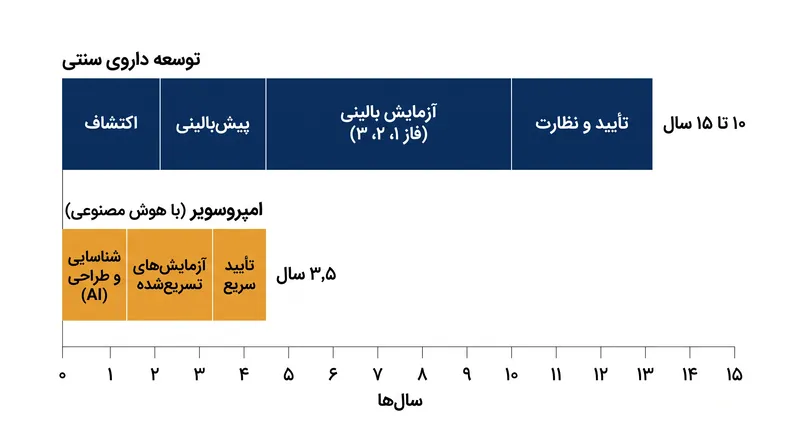 کمک هوش مصنوعی زمان توسعه را در مقایسه با روش‌های سنتی بیش از ۶۰ درصد کاهش داد.