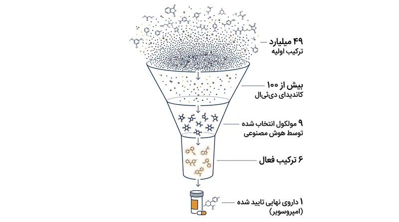 استراتژی غربالگری دوگانه، ۴۹ میلیارد ترکیب را فیلتر کرد تا به یک داروی تایید شده واحد برسد.