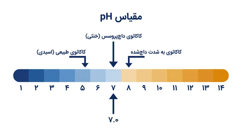 فرآیند قلیایی کردن، کاکائو را از یک pH اسیدی ۵.۳ به یک سطح خنثی ۷.۰ یا بالاتر می‌رساند.