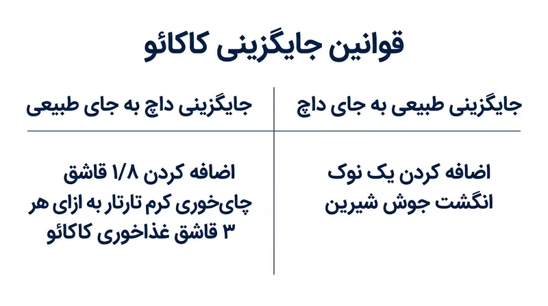 اگر مجبورید یک نوع کاکائو را جایگزین دیگری کنید، باید سطح اسید خمیر را به صورت دستی تنظیم کنید.