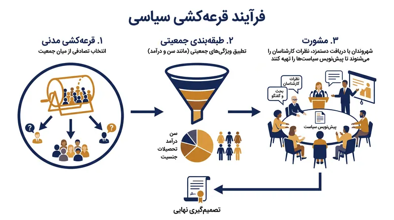 چگونه یک قرعه‌کشی مدنی، نمونه‌ای کوچک و معرف از یک شهر را انتخاب می‌کند.