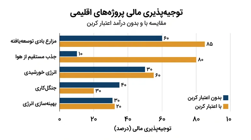 پروژه‌هایی که بدون اعتبارات کربن از نظر مالی توجیه‌پذیر هستند، در آزمون اضافه‌پذیری مردود می‌شوند.