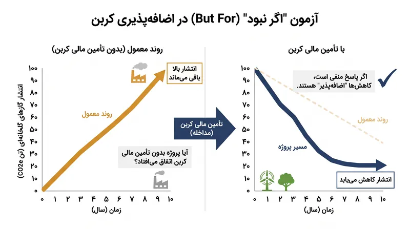 آزمون اضافه‌پذیری، تأثیر یک پروژه را در مقایسه با یک خط پایه نظری تحت عنوان «روند معمول» می‌سنجد.