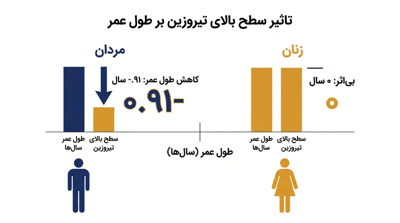 برآوردهای روش تصادفی‌سازی مندلی نشان می‌دهد که سطح بالای تیروزین با کاهش تقریبا یک‌ساله‌ طول عمر مردان ارتباط دارد.