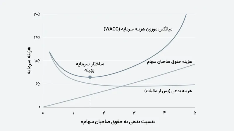 ساختار سرمایه بهینه با ایجاد تعادل میان مزایای مالیاتی بدهی و ریسک فزاینده ورشکستگی، WACC را به حداقل می‌رساند.