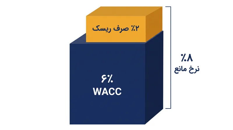 شرکت‌ها برای تعیین نرخ مانع یک پروژه، یک صرف ریسک مشخص را به WACC پایه خود اضافه می‌کنند.