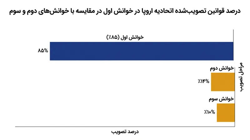 اکثریت قریب به اتفاق قوانین اتحادیه اروپا در همان خوانش اول به توافق می‌رسند.
