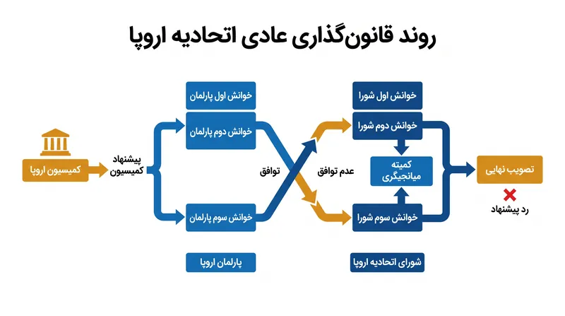 مسیر قانون‌گذاری از پیشنهاد کمیسیون تا سه مرحله خوانش احتمالی.