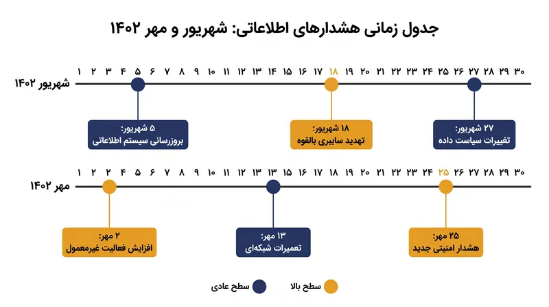 جدول زمانی ادعایی هشدارهای ارسال شده به دفتر نخست‌وزیری.
