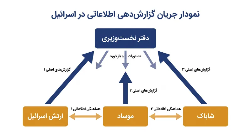 نحوه تفکیک و پنهان‌سازی اطلاعات میان شاخه‌های امنیتی اسرائیل و مقامات سیاسی.
