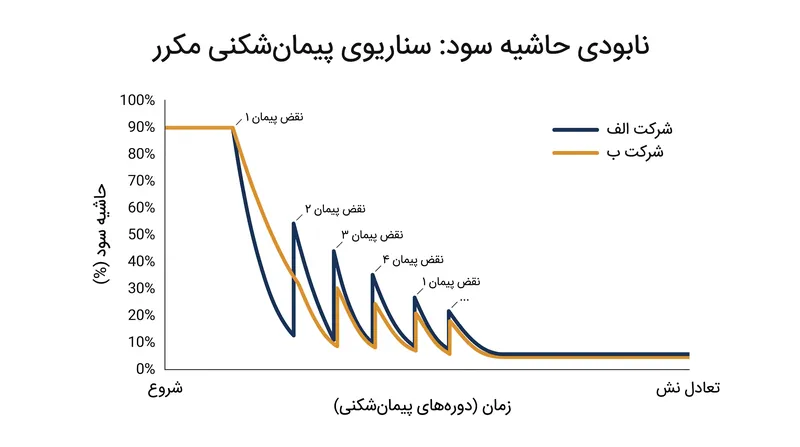 جنگ‌های قیمتی به سرعت هر دو رقیب را به سمت یک تعادل نش با حاشیه سود پایین سوق می‌دهد.