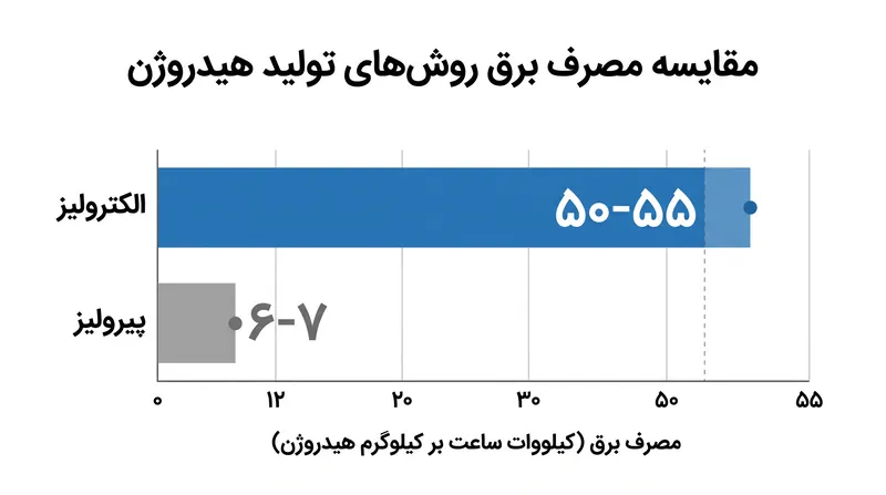 برق مورد نیاز برای تولید یک کیلوگرم هیدروژن.