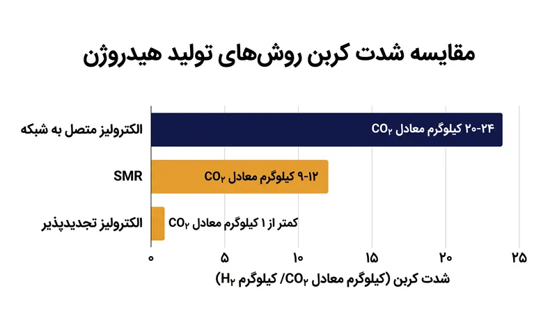 انتشار کربن در چرخه حیات به ازای هر کیلوگرم هیدروژن تولیدی در مسیرهای مختلف.