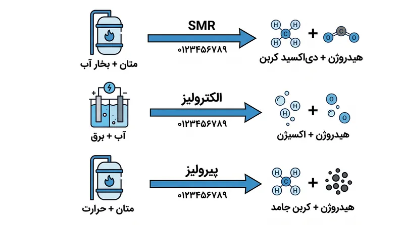 سه مسیر شیمیایی اصلی برای استخراج هیدروژن صنعتی.