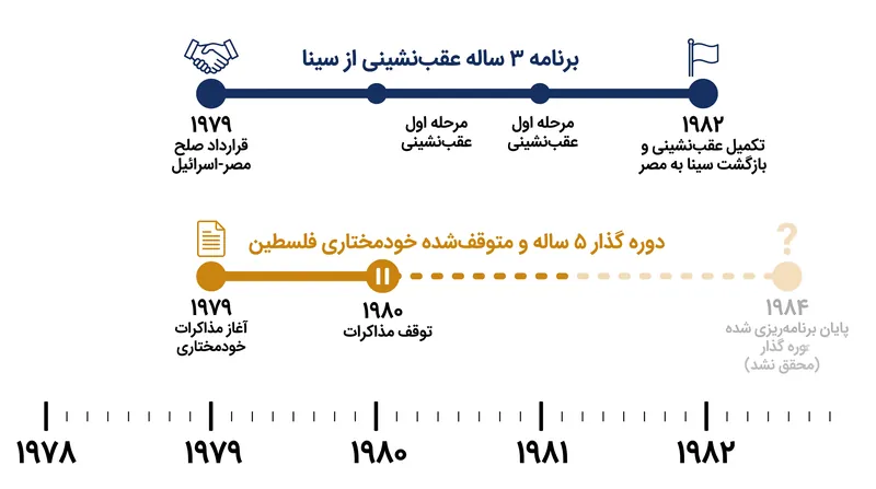جدول زمانی متفاوتی که توسط دو چارچوب کمپ دیوید ایجاد شد.