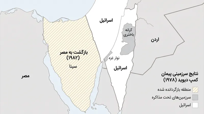 شبه‌جزیره سینا تحت یک ضرب‌الاجل قطعی به مصر بازگردانده شد، در حالی که کرانه باختری و غزه تحت یک چارچوب خودمختاری مرحله‌ای قرار گرفتند.