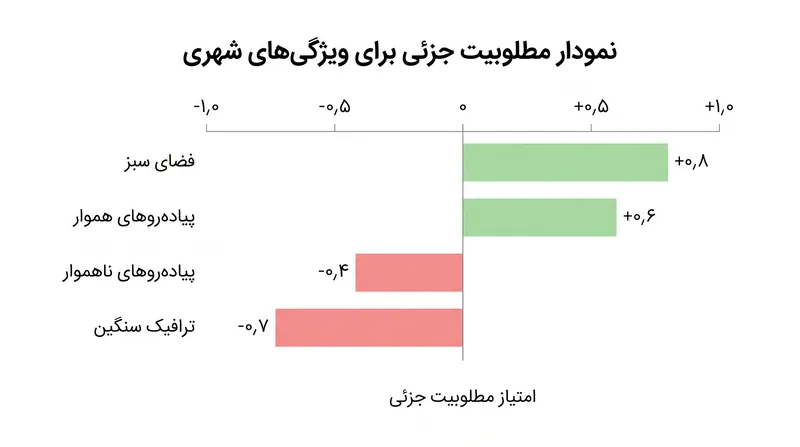 نمرات مطلوبیت جزئی دقیقاً نشان می‌دهند که یک جامعه برای به دست آوردن یک امکانات، حاضر است چقدر از امکانات دیگر چشم‌پوشی کند.