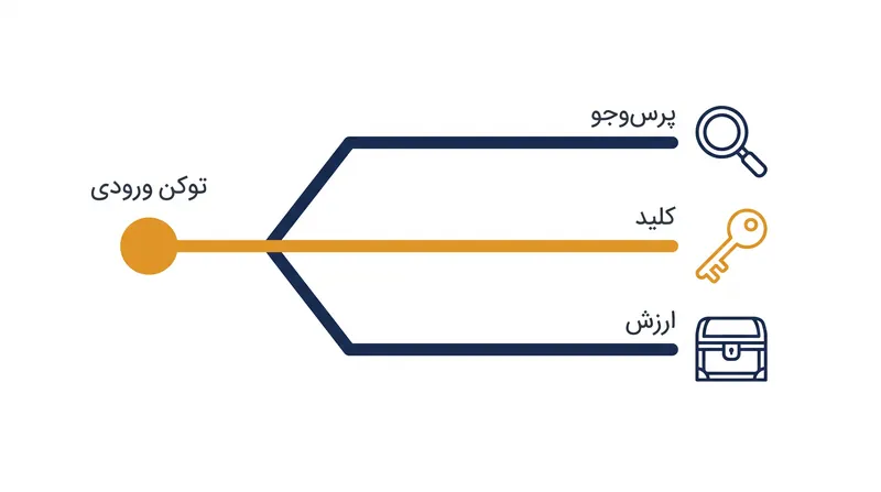 هر توکن ورودی برای محاسبه امتیازات توجه، به سه بردار مجزا تصویر می‌شود.