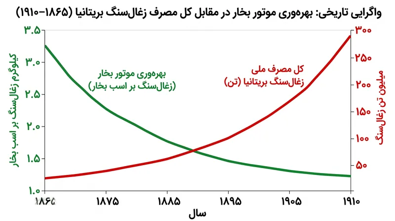 پارادوکس اصلی جونز: با کارآمدتر شدن موتورهای بخار، مصرف کل زغال‌سنگ شتاب گرفت.