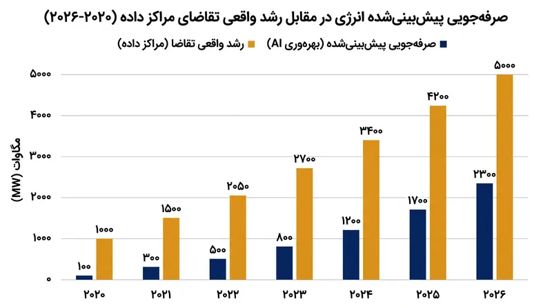 علی‌رغم جهش‌های عظیم در بهره‌وری عملیات ممیز شناور بر وات، مراکز داده هوش مصنوعی تقاضای مطلق برق را بالاتر می‌برند.