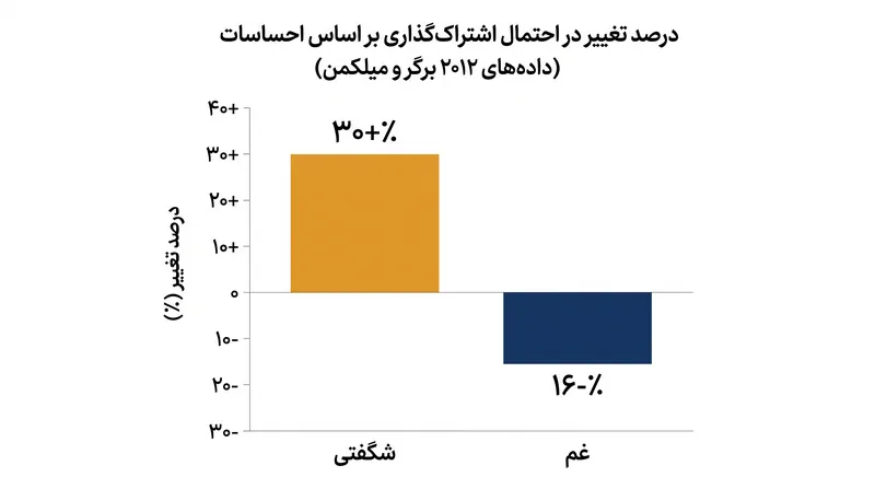 احساسات با برانگیختگی بالا مانند شگفتی، احتمال اشتراک‌گذاری را افزایش می‌دهند، در حالی که احساسات با برانگیختگی پایین مانند غم آن را کاهش می‌دهند.