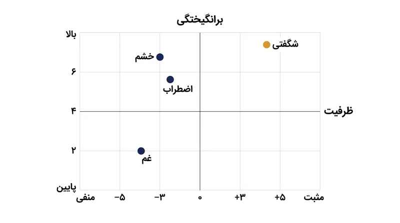 مدل پیوستار ظرفیت-برانگیختگی، احساسات را بر اساس میزان مثبت بودن و سطح فعال‌سازی فیزیکی آن‌ها تفکیک می‌کند.