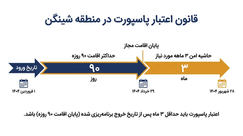 منطقه شینگن مسافران را ملزم می‌کند که پاسپورتشان حداقل سه ماه پس از تاریخ خروج در نظر گرفته‌شده اعتبار داشته باشد.