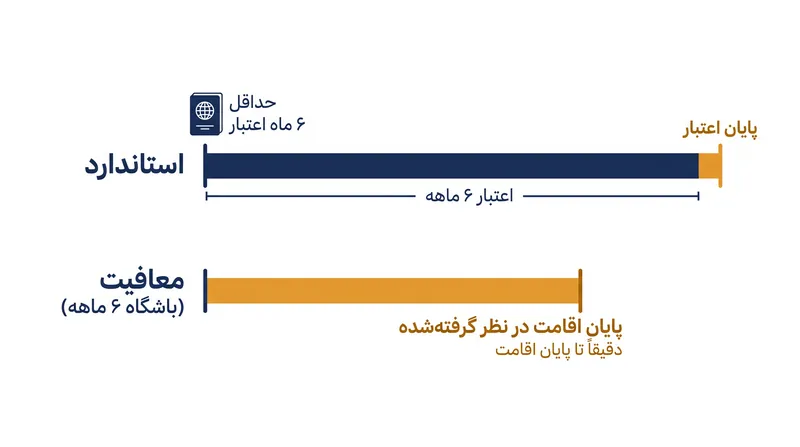 توافق‌نامه‌های دوجانبه به شهروندان کشورهای معاف اجازه می‌دهد بدون نیاز به حاشیه اعتبار استاندارد شش‌ماهه به ایالات متحده سفر کنند.