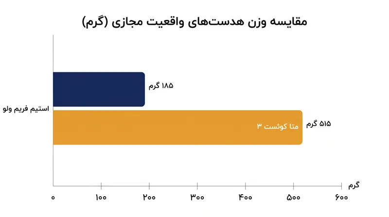 طراحی ماژولار استیم فریم در مقایسه با هدست‌های مستقل سنتی، وزن روی صورت کاربر را به‌طور چشمگیری کاهش می‌دهد.