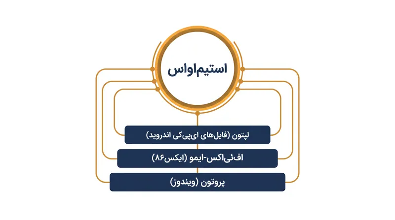 استیم فریم برای اجرای بازی‌های واقعیت مجازی پی‌سی و مستقل روی معماری مبتنی بر ARM خود، از چندین لایه ترجمه استفاده می‌کند.