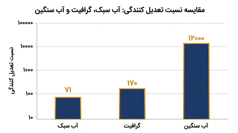 سطح مقطع جذب بسیار پایین آب سنگین، نسبت کندکنندگی آن را چندین مرتبه بزرگ‌تر از آب سبک می‌سازد.