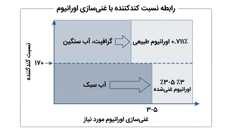 برای راه‌اندازی رآکتوری که از اورانیوم طبیعی غنی‌نشده استفاده می‌کند، از نظر ریاضی به نسبت کندکنندگی بالاتر از ۱۷۰ نیاز است.
