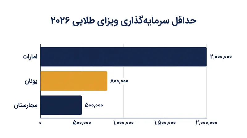 تغییرات حداقل سرمایه مالی مورد نیاز برای اخذ اقامت از طریق املاک در سال ۲۰۲۶.