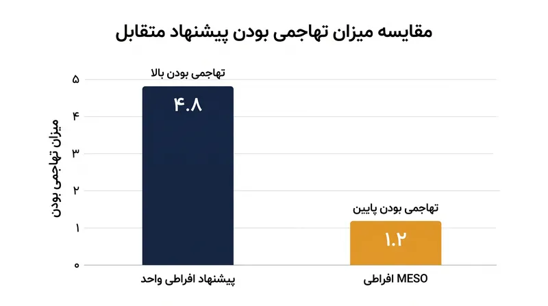 تحقیقات نشان می‌دهد که کارفرمایان در برابر پیشنهادهای چندگانه، واکنش تهاجمی کمتری نسبت به یک درخواست واحد با همان ارزش نشان می‌دهند.