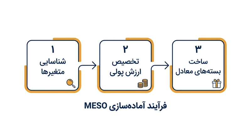 این استراتژی ایجاب می‌کند که کارجویان پیش از ورود به جلسه، ارزش دقیق پولی مزایای غیرمالی را تعیین کنند.
