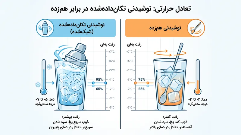 عمل مکانیکی تکان دادن (شیک کردن)، یخ را سریع‌تر از هم زدن ذوب می‌کند و پیش از رسیدن به تعادل، دمای نهایی را پایین‌تر می‌آورد.