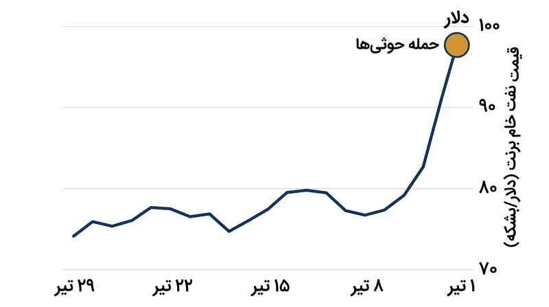 قیمت نفت خام برنت پس از حملات به زیرساخت‌های انرژی عربستان، به مرز ۱۰۰ دلار در هر بشکه افزایش یافت.